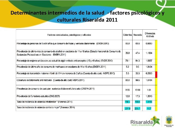 Determinantes intermedios de la salud - factores psicológicos y culturales Risaralda 2011 