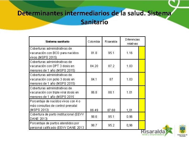 Determinantes intermediarios de la salud. Sistema Sanitario Sistema sanitario Coberturas administrativas de vacunación con