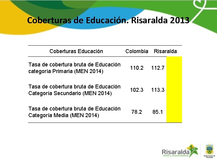 Coberturas de Educación. Risaralda 2013 Coberturas Educación Colombia Risaralda Tasa de cobertura bruta de
