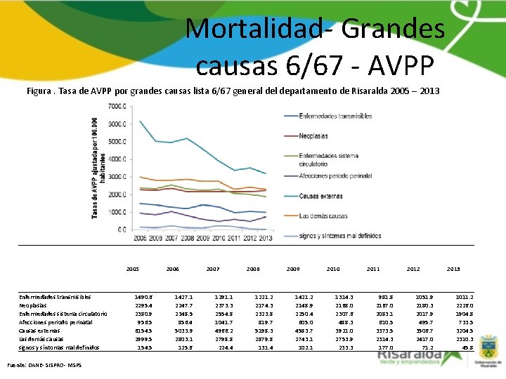 Mortalidad- Grandes causas 6/67 - AVPP Figura. Tasa de AVPP por grandes causas lista