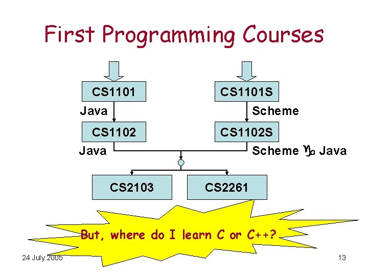 First Programming Courses CS 1101 S Java Scheme CS 1102 Java CS 2103 CS