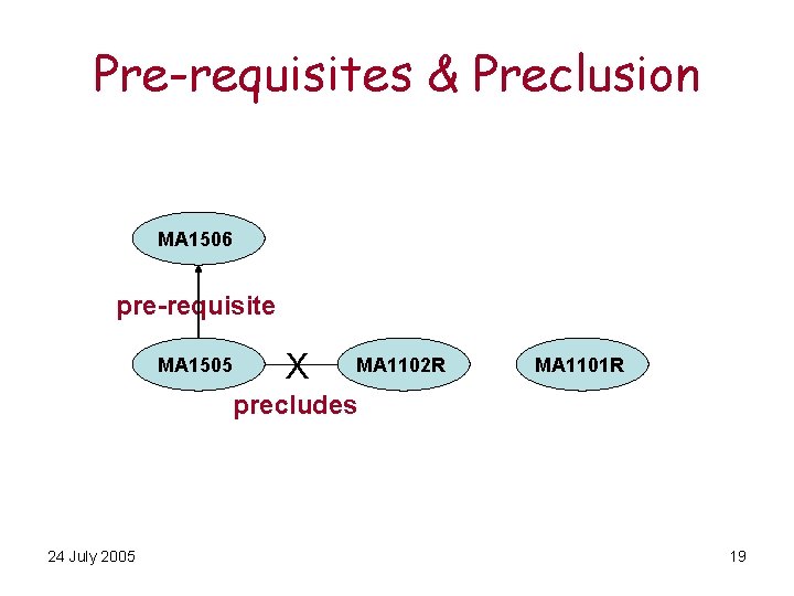 Pre-requisites & Preclusion MA 1506 pre-requisite MA 1505 X MA 1102 R MA 1101