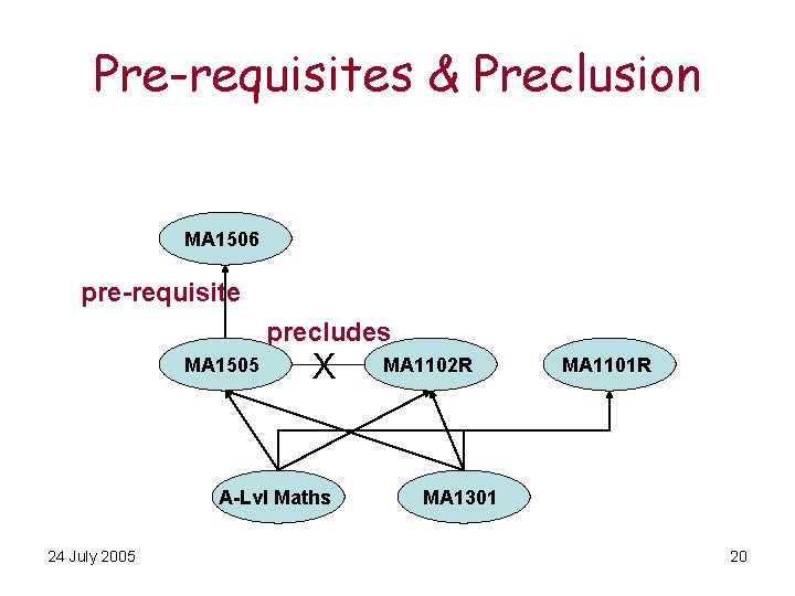 Pre-requisites & Preclusion MA 1506 pre-requisite precludes MA 1505 X A-Lvl Maths 24 July