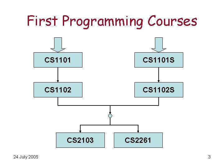 First Programming Courses CS 1101 S CS 1102 S CS 2103 24 July 2005