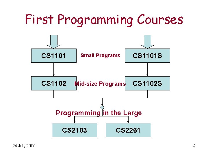 First Programming Courses CS 1101 Small Programs CS 1101 S CS 1102 Mid-size Programs