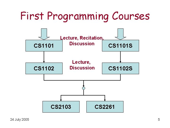 First Programming Courses CS 1101 CS 1102 Lecture, Recitation, Discussion Lecture, Discussion CS 2103