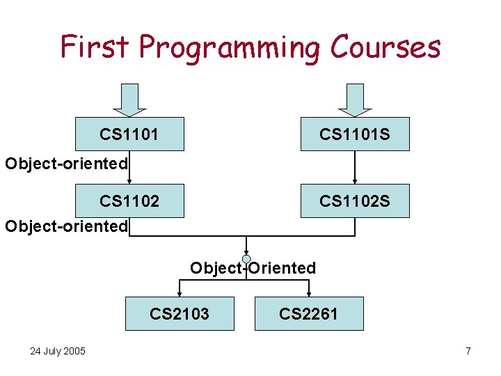 First Programming Courses CS 1101 S Object-oriented CS 1102 S Object-Oriented CS 2103 24