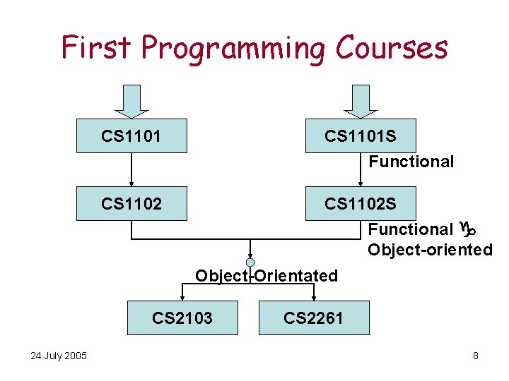 First Programming Courses CS 1101 S Functional CS 1102 S Functional Object-oriented Object-Orientated CS
