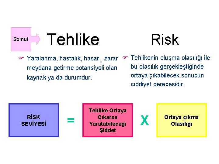 Somut Tehlike Risk F Yaralanma, hastalık, hasar, zarar F Tehlikenin oluşma olasılığı ile bu