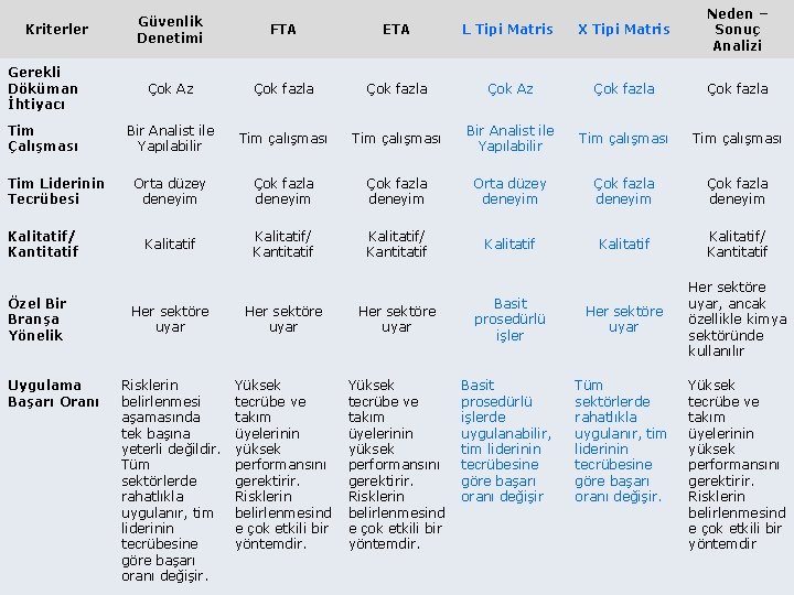 Güvenlik Denetimi FTA ETA L Tipi Matris X Tipi Matris Neden – Sonuç Analizi