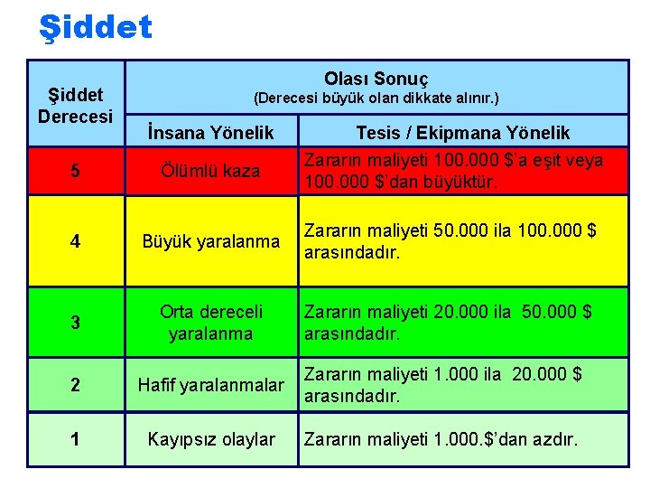 Şiddet Derecesi Olası Sonuç (Derecesi büyük olan dikkate alınır. ) İnsana Yönelik Tesis /