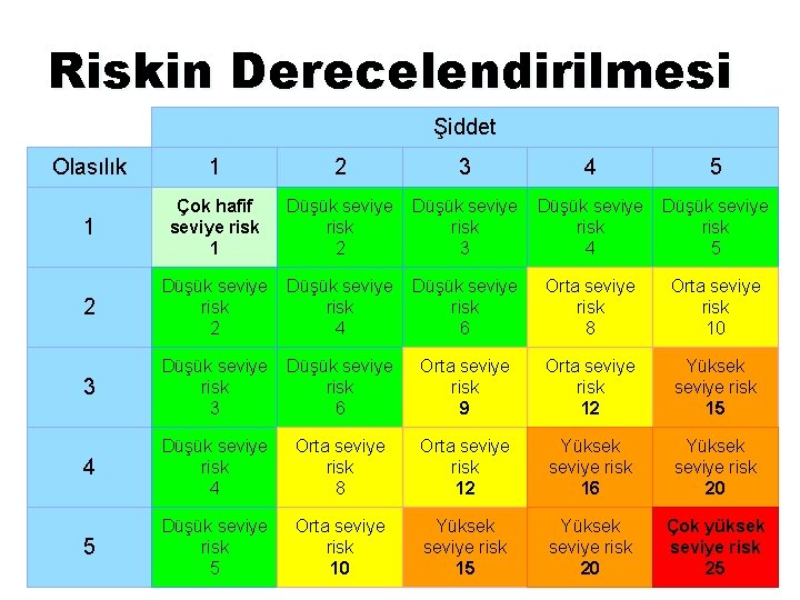 Riskin Derecelendirilmesi Şiddet Olasılık 1 2 3 4 5 1 Çok hafif seviye risk