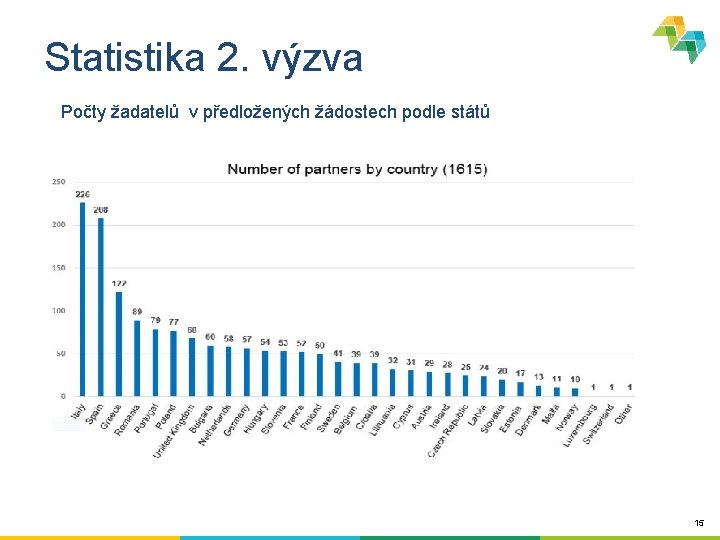 Statistika 2. výzva Počty žadatelů v předložených žádostech podle států 15 