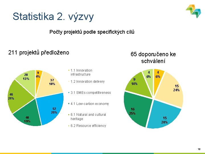 Statistika 2. výzvy Počty projektů podle specifických cílů 211 projektů předloženo 28 13% 65