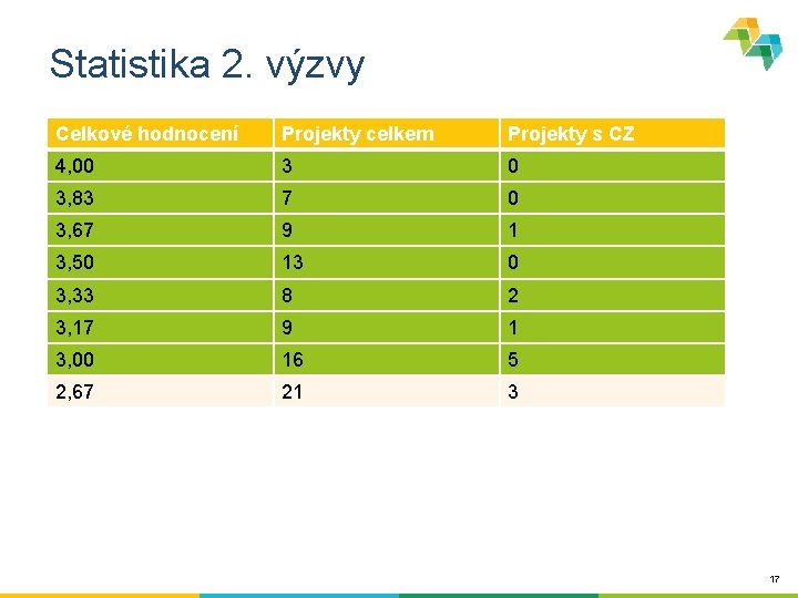 Statistika 2. výzvy Celkové hodnocení Projekty celkem Projekty s CZ 4, 00 3 0