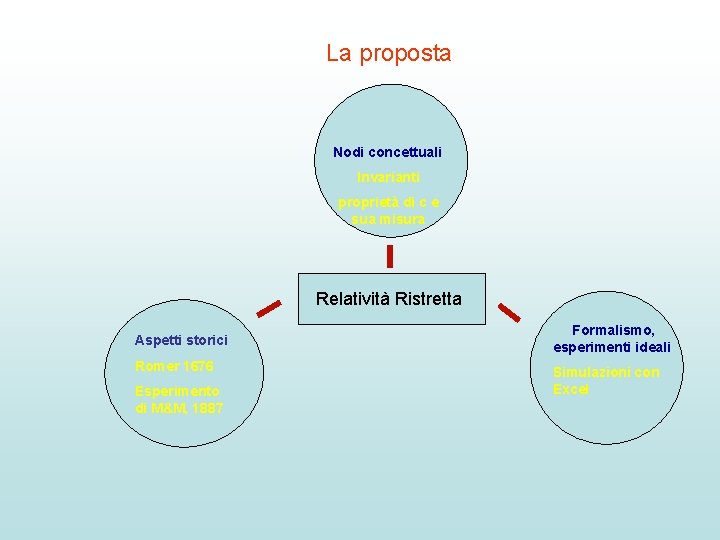 La proposta Nodi concettuali Invarianti proprietà di c e sua misura Relatività Ristretta Aspetti