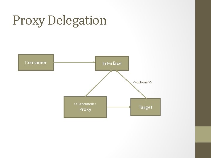 Proxy Delegation Consumer Interface <<optional>> <<Generated>> Proxy Target Proxy Delegation Consumer Interface <<optional>> <<Generated>> Proxy Target