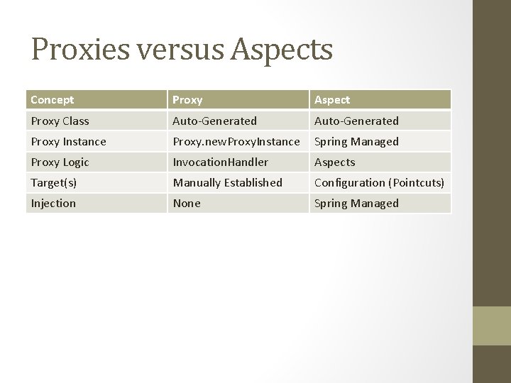 Proxies versus Aspects Concept Proxy Aspect Proxy Class Auto-Generated Proxy Instance Proxy. new. Proxy. Proxies versus Aspects Concept Proxy Aspect Proxy Class Auto-Generated Proxy Instance Proxy. new. Proxy.
