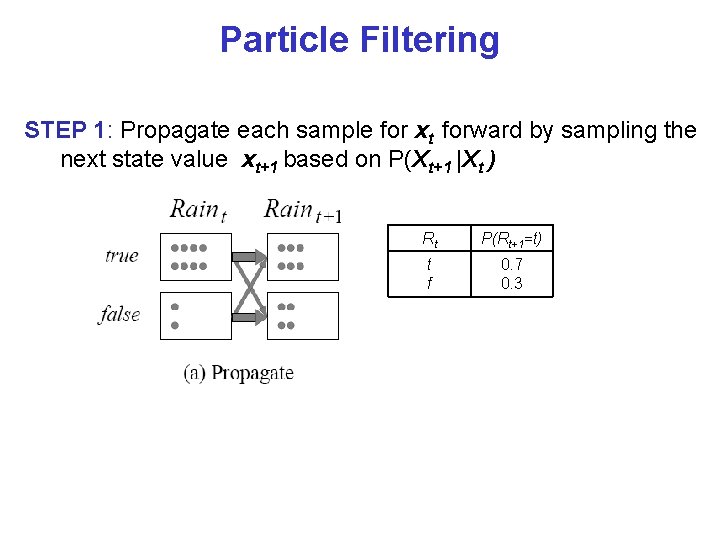 Particle Filtering STEP 1: Propagate each sample for xt forward by sampling the next