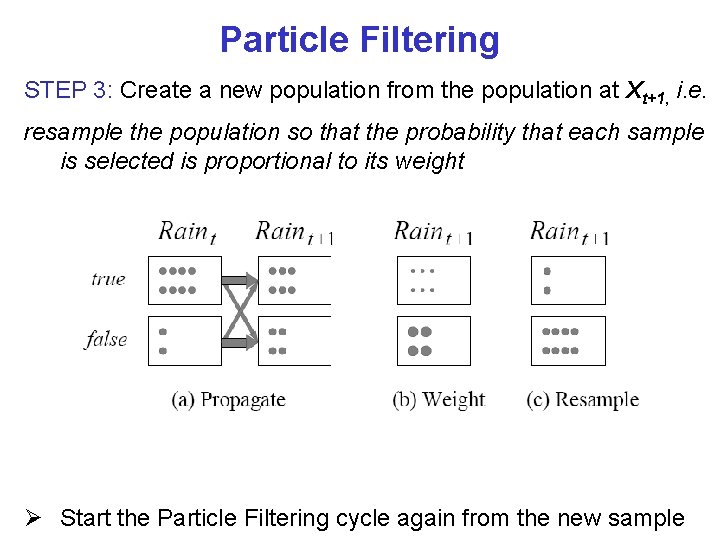 Particle Filtering STEP 3: Create a new population from the population at Xt+1, i.