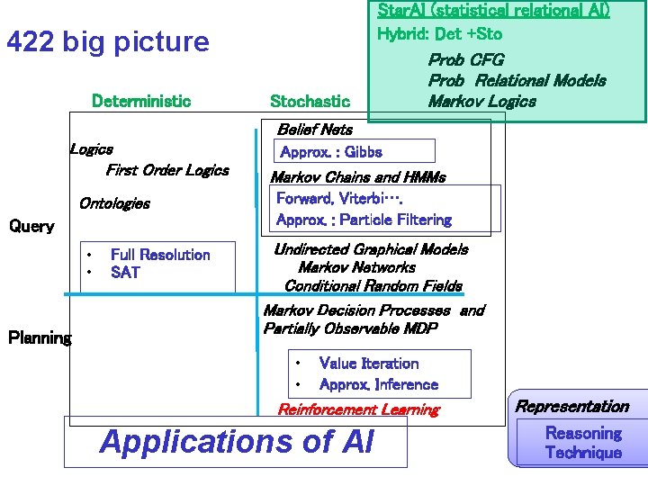 Star. AI (statistical relational AI) Hybrid: Det +Sto 422 big picture Deterministic Stochastic Prob