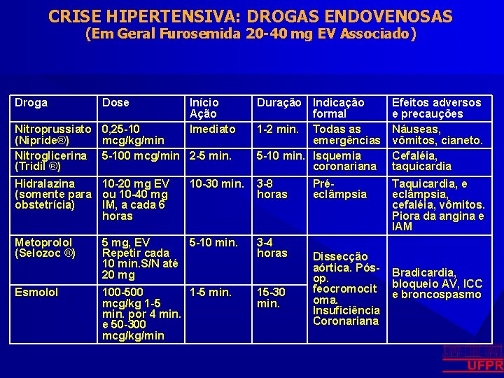 CRISE HIPERTENSIVA: DROGAS ENDOVENOSAS (Em Geral Furosemida 20 -40 mg EV Associado) Droga Dose