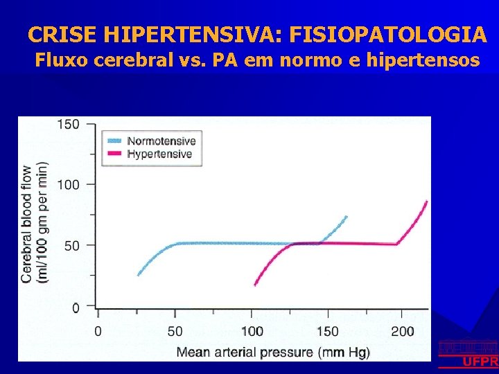 CRISE HIPERTENSIVA: FISIOPATOLOGIA Fluxo cerebral vs. PA em normo e hipertensos 