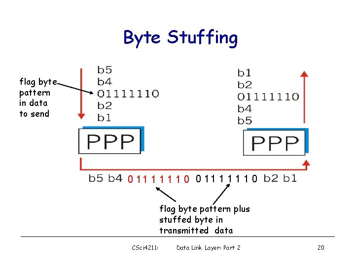 Byte Stuffing flag byte pattern in data to send 0 11 1 1 1