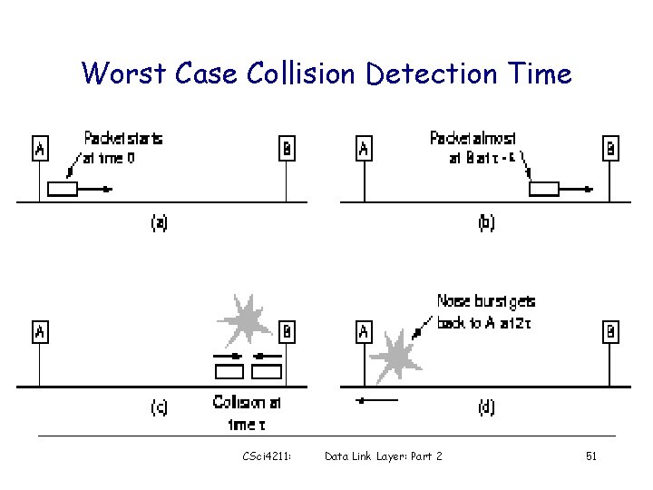 Worst Case Collision Detection Time CSci 4211: Data Link Layer: Part 2 51 