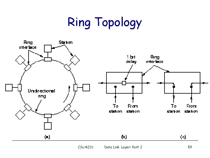 Ring Topology CSci 4211: Data Link Layer: Part 2 59 