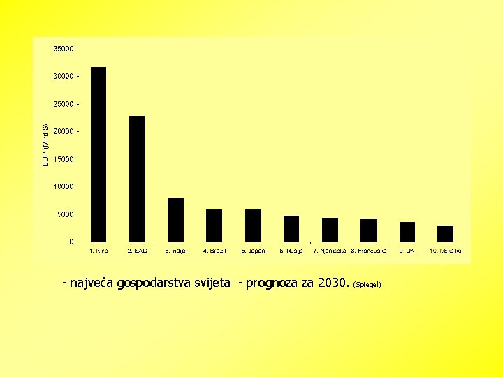 - najveća gospodarstva svijeta - prognoza za 2030. (Spiegel) 