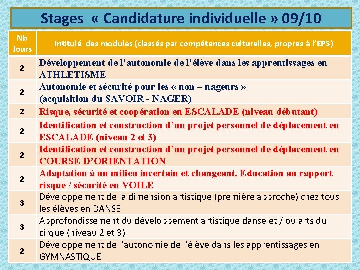 Stages « Candidature individuelle » 09/10 Nb Jours 2 2 2 3 3 2