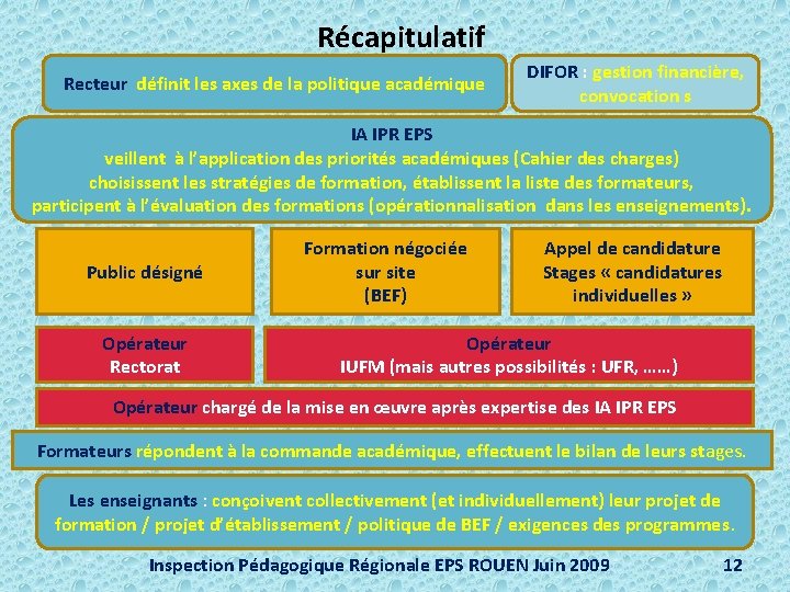 Récapitulatif Recteur définit les axes de la politique académique DIFOR : gestion financière, convocation