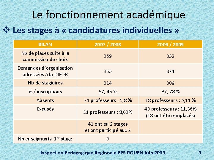 Le fonctionnement académique v Les stages à « candidatures individuelles » BILAN 2007 /