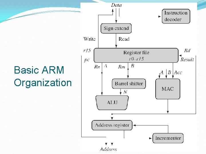 Basic ARM Organization 