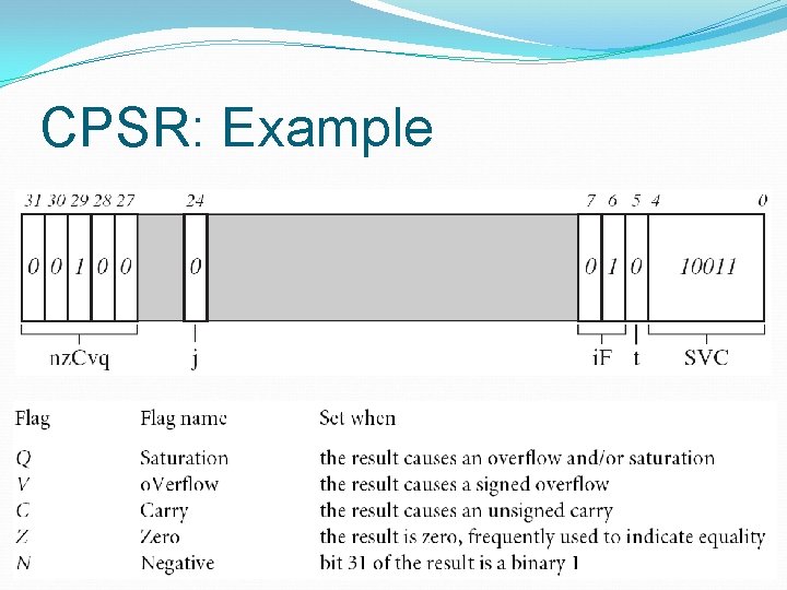 CPSR: Example 