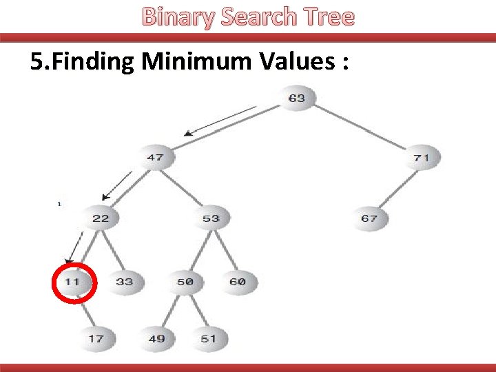 Binary Search Tree 5. Finding Minimum Values : 
