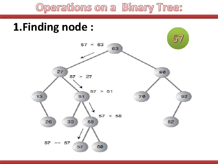 Operations on a Binary Tree: 1. Finding node : 57 