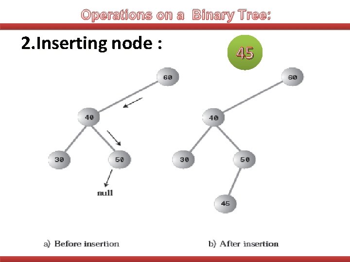 Operations on a Binary Tree: 2. Inserting node : 45 