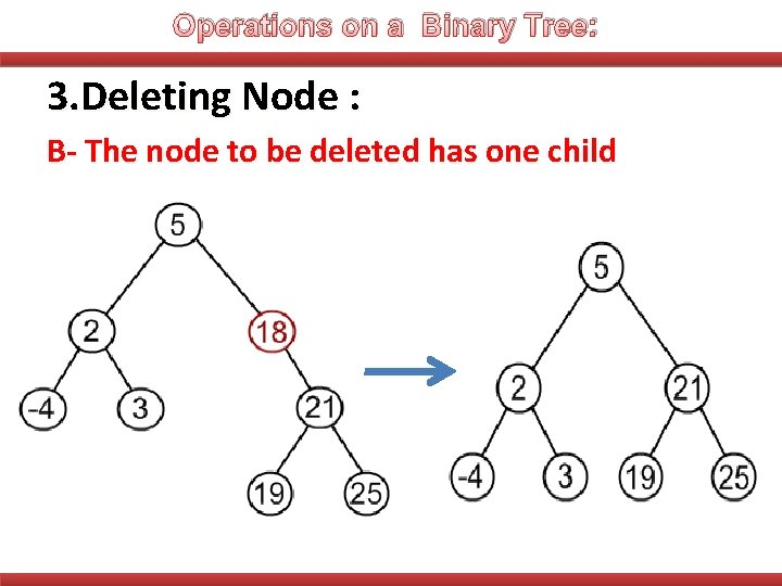 Operations on a Binary Tree: 3. Deleting Node : B- The node to be