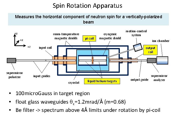 Spin Rotation Apparatus Measures the horizontal component of neutron spin for a vertically-polarized beam