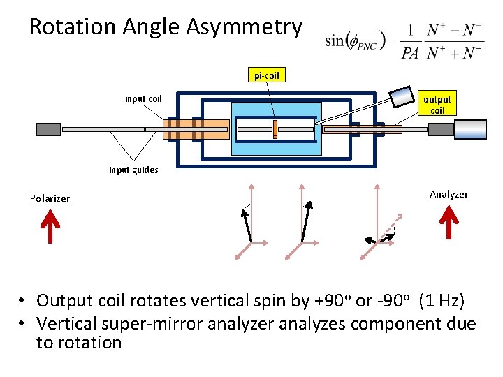 Rotation Angle Asymmetry pi-coil input coil output coil input guides Polarizer Analyzer • Output