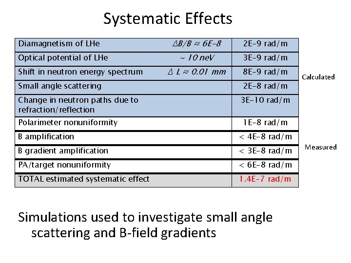 Systematic Effects Diamagnetism of LHe Optical potential of LHe Shift in neutron energy spectrum