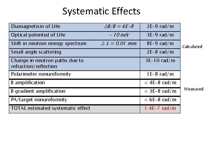 Systematic Effects Diamagnetism of LHe Optical potential of LHe Shift in neutron energy spectrum