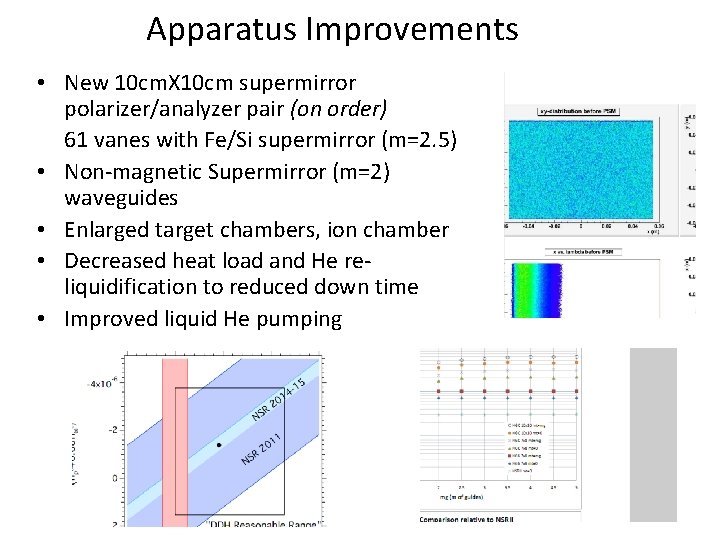 Apparatus Improvements • New 10 cm. X 10 cm supermirror polarizer/analyzer pair (on order)