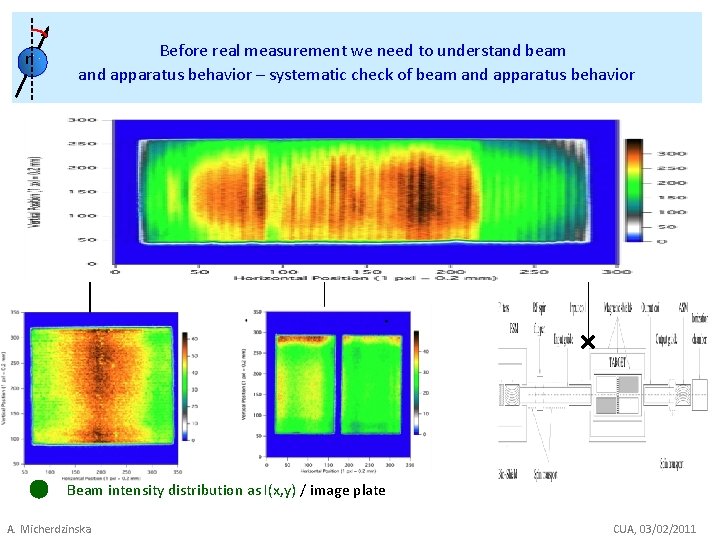 n Before real measurement we need to understand beam and apparatus behavior – systematic