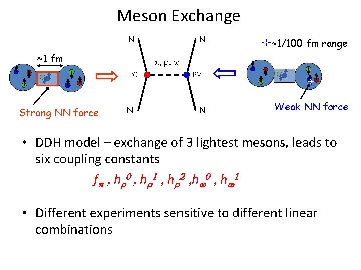 Meson Exchange N ~1 fm ~1/100 fm range p, r, w PC Strong NN