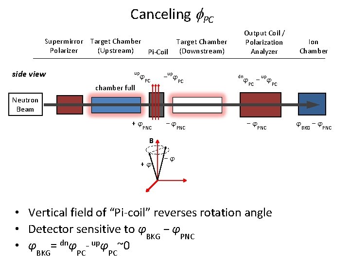 Canceling f. PC Supermirror Target Chamber Polarizer (Upstream) Pi-Coil side view up φ chamber