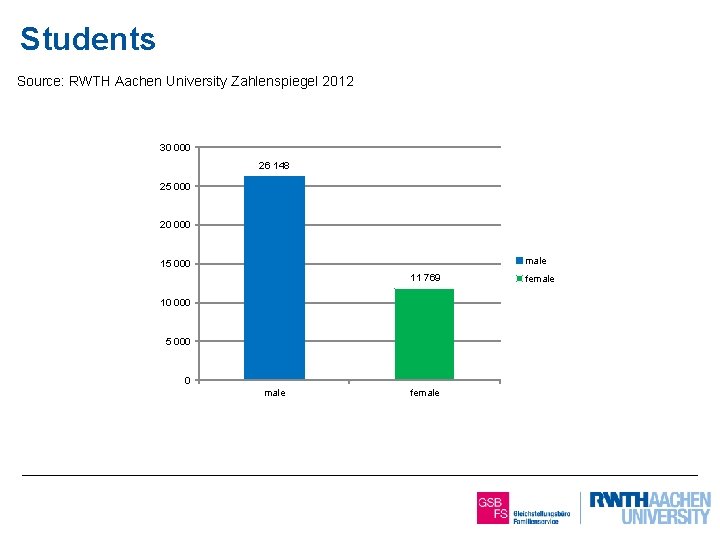 Students Source: RWTH Aachen University Zahlenspiegel 2012 30 000 26 148 25 000 20