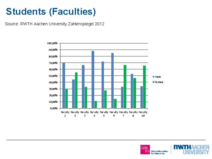 Students (Faculties) Source: RWTH Aachen University Zahlenspiegel 2012 100, 00% 90, 00% 80, 00%